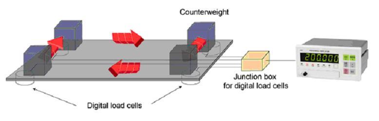 Sự khác nhau trong phương pháp hiệu chỉnh các góc của hệ thống cân sử dụng loadcell